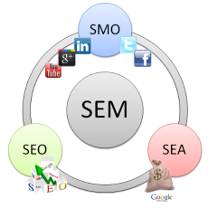 Search engine Marketing Services