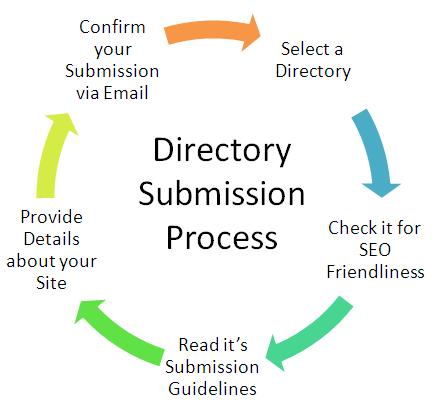 Directory Submission Process