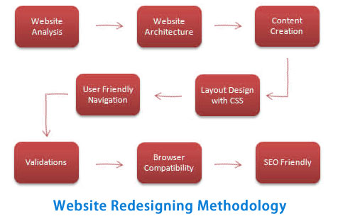 Methodology of Website page redesign Gujarat